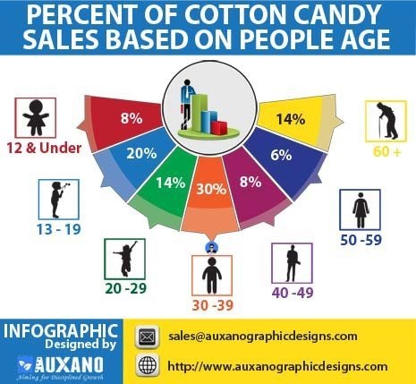 Cotton Candy by age