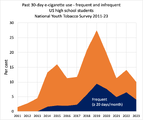 Past e-cig use frequent and infrequent