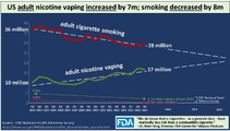 US nicotine vaping and smoking trends