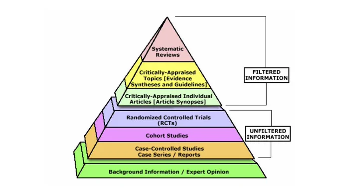 The data reliability pyramid. Shows the quality of various data from expert opinion at the bottom to systematic review at the top (lowest quality at bottom, highest at top)