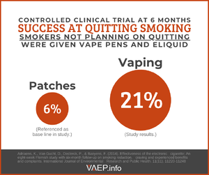 VAEP Shareable of a controlled clinical trial showing 21% smoking cessation with vaping compared to 6% cessation with patches.
