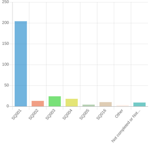 Nicotine survey response graph 01.png