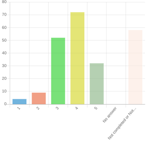 Nicotine survey response graph 08.png