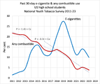Shows an increase in the linear combustible trend decline since the onset of the "youth vaping epidemic" in 2018. (Note that the expected trend would be more likely to have geometric characteristics, so this is impressive)