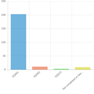 Nicotine survey response graph 02.png