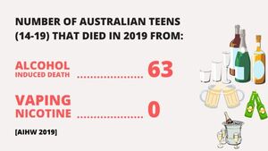 Total deaths 2019 from vaping and alcohol, a graph showing zero deaths for vaping and (63) for alcohol
