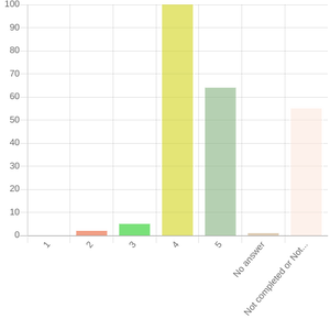 Nicotine survey response graph 04.png