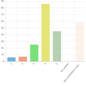 Nicotine survey response graph 07.png